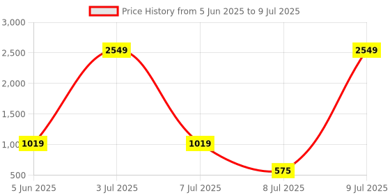 myntra.com PEEPERLY Conversational Printed Oneplus 12 Flip Case Mobile Accessories peeperly Price History Graph from 5 Jun 2025 to 9 Jul 2025
