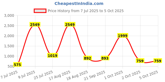 myntra.com PEEPERLY Conversational Printed Oneplus 12 Flip Case Mobile Accessories peeperly Price History Graph from 7 Jul 2025 to 5 Oct 2025