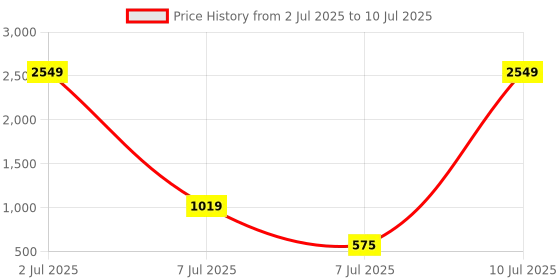 myntra.com PEEPERLY Conversational Printed Oneplus 12 Flip Case Mobile Accessories peeperly Price History Graph from 2 Jul 2025 to 10 Jul 2025