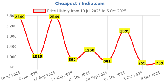 myntra.com PEEPERLY Conversational Printed Samsung Galaxy S23 Flip Case Mobile Accessories peeperly Price History Graph from 10 Jul 2025 to 6 Oct 2025