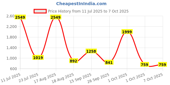 myntra.com PEEPERLY Conversational Printed Samsung Galaxy S23 Flip Case Mobile Accessories peeperly Price History Graph from 11 Jul 2025 to 6 Oct 2025