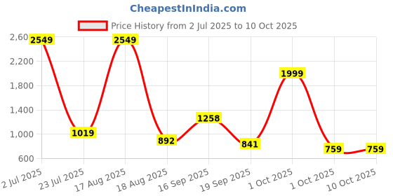 myntra.com PEEPERLY Conversational Printed Samsung Galaxy S23 Flip Case Mobile Accessories peeperly Price History Graph from 2 Jul 2025 to 9 Oct 2025