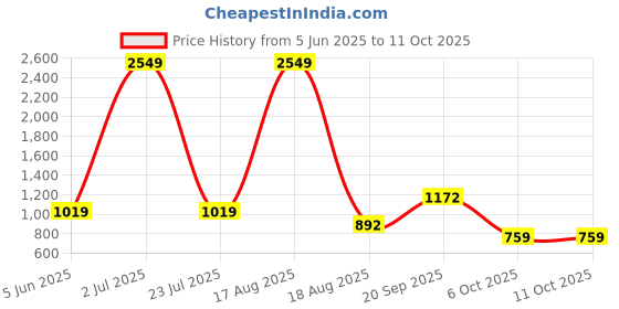 myntra.com PEEPERLY Conversational Printed Samsung Galaxy S23 Ultra 5G Flip Case Mobile Accessories peeperly Price History Graph from 5 Jun 2025 to 10 Oct 2025