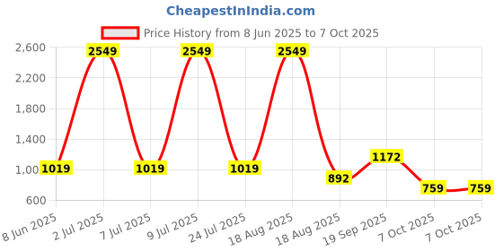myntra.com PEEPERLY Conversational Printed Samsung Galaxy S23 Ultra 5G Flip Case Mobile Accessories peeperly Price History Graph from 8 Jun 2025 to 7 Oct 2025