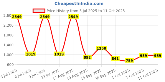 myntra.com PEEPERLY Conversational Printed Samsung Galaxy S23 Ultra 5G Flip Case Mobile Accessories peeperly Price History Graph from 3 Jul 2025 to 11 Oct 2025