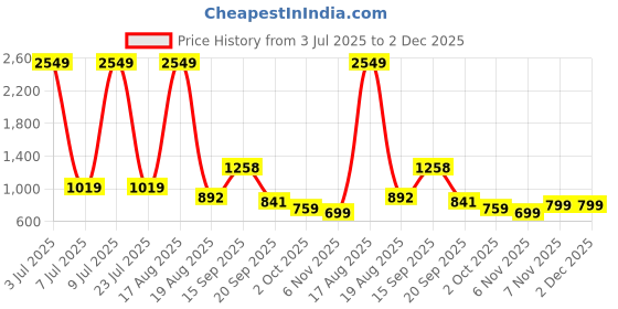 myntra.com PEEPERLY Conversational Printed Samsung Galaxy S23 Ultra 5G Flip Case Mobile Accessories peeperly Price History Graph from 3 Jul 2025 to 2 Dec 2025