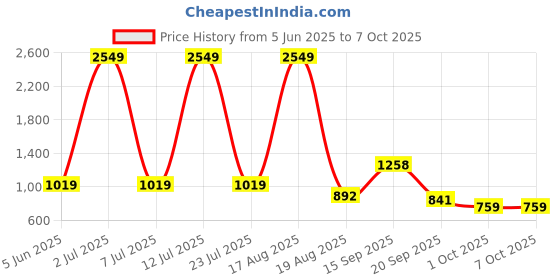 myntra.com PEEPERLY Conversational Printed Samsung Galaxy S24 5G Flip Case Mobile Accessories peeperly Price History Graph from 5 Jun 2025 to 7 Oct 2025