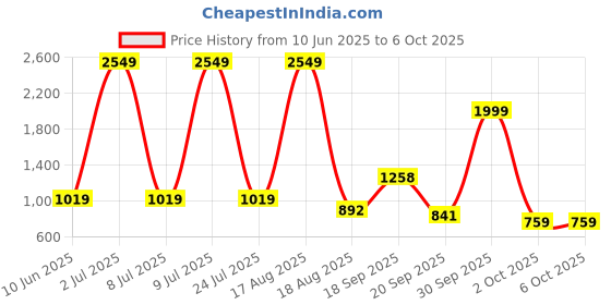 myntra.com PEEPERLY Conversational Printed Samsung Galaxy S24 5G Flip Case Mobile Accessories peeperly Price History Graph from 10 Jun 2025 to 6 Oct 2025