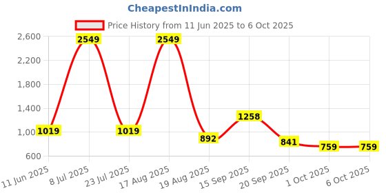myntra.com PEEPERLY Conversational Printed Samsung Galaxy S24 Plus Flip Case Mobile Accessories peeperly Price History Graph from 11 Jun 2025 to 6 Oct 2025