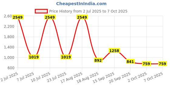 myntra.com PEEPERLY Conversational Printed Samsung Galaxy S24 Plus Flip Case Mobile Accessories peeperly Price History Graph from 2 Jul 2025 to 6 Oct 2025