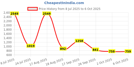 myntra.com PEEPERLY Conversational Printed Samsung Galaxy S24 Plus Flip Case Mobile Accessories peeperly Price History Graph from 8 Jul 2025 to 6 Oct 2025