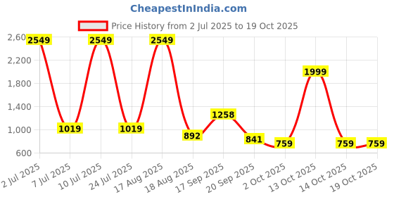 myntra.com PEEPERLY Conversational Printed Samsung Galaxy S24 Plus Flip Case Mobile Accessories peeperly Price History Graph from 2 Jul 2025 to 18 Oct 2025