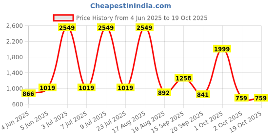 myntra.com PEEPERLY Conversational Printed Samsung Galaxy S24 Ultra 5G Flip Case Mobile Accessories peeperly Price History Graph from 4 Jun 2025 to 18 Oct 2025
