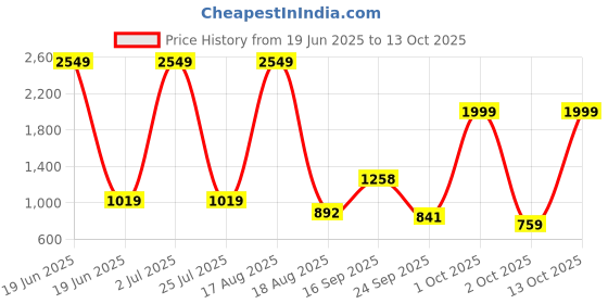 myntra.com PEEPERLY Conversational Printed Samsung Galaxy S24 Ultra 5G Flip Case Mobile Accessories peeperly Price History Graph from 19 Jun 2025 to 13 Oct 2025