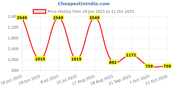 myntra.com PEEPERLY Conversational Printed Samsung Galaxy S24 Ultra 5G Flip Case Mobile Accessories peeperly Price History Graph from 19 Jun 2025 to 11 Oct 2025