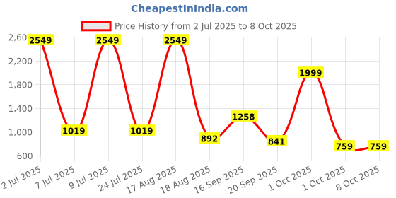 myntra.com PEEPERLY Conversational Printed Samsung Galaxy S24 Ultra 5G Flip Case Mobile Accessories peeperly Price History Graph from 2 Jul 2025 to 7 Oct 2025