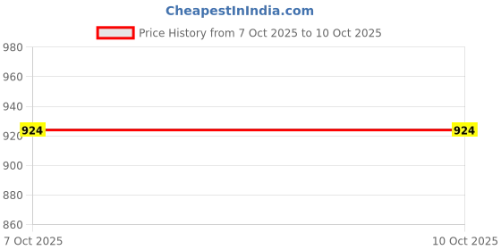 myntra.com PEEPERLY Elf Girl Printed iPhone 13 Pro Max Back Case Mobile Accessories peeperly Price History Graph from 7 Oct 2025 to 8 Oct 2025