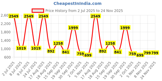 myntra.com PEEPERLY Flip Back Cover Case for Samsung Galaxy S23 Ultra Butterfly Wallet Leather Case peeperly Price History Graph from 2 Jul 2025 to 24 Nov 2025