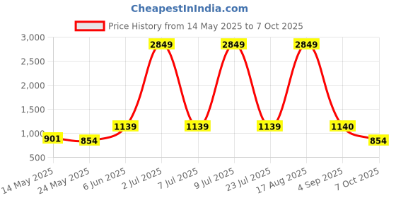 myntra.com PEEPERLY Floral Printed Back Case Mobile Accessories peeperly Price History Graph from 14 May 2025 to 7 Oct 2025