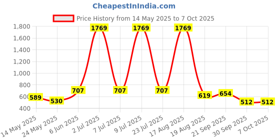 myntra.com PEEPERLY Floral Printed Back Case Mobile Accessories peeperly Price History Graph from 14 May 2025 to 7 Oct 2025