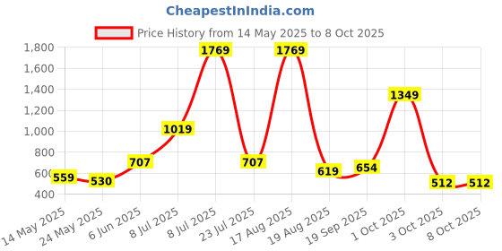 myntra.com PEEPERLY Floral Printed Back Case Mobile Accessories peeperly Price History Graph from 14 May 2025 to 7 Oct 2025