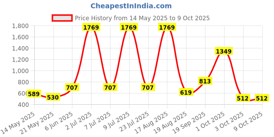 myntra.com PEEPERLY Floral Printed Back Case Mobile Accessories peeperly Price History Graph from 14 May 2025 to 8 Oct 2025