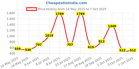 myntra.com PEEPERLY Floral Printed Back Case Mobile Accessories peeperly Price History Graph from 14 May 2025 to 7 Oct 2025