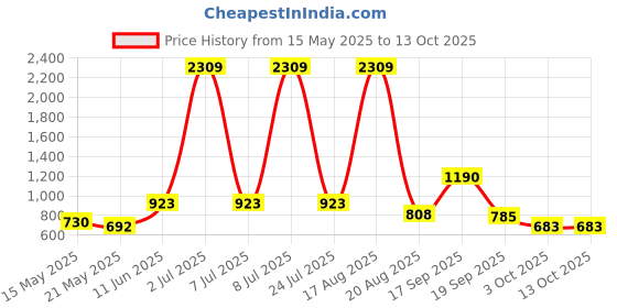 myntra.com PEEPERLY Floral Printed Back Case Mobile Accessories peeperly Price History Graph from 15 May 2025 to 12 Oct 2025