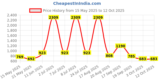 myntra.com PEEPERLY Floral Printed Back Case Mobile Accessories peeperly Price History Graph from 15 May 2025 to 12 Oct 2025