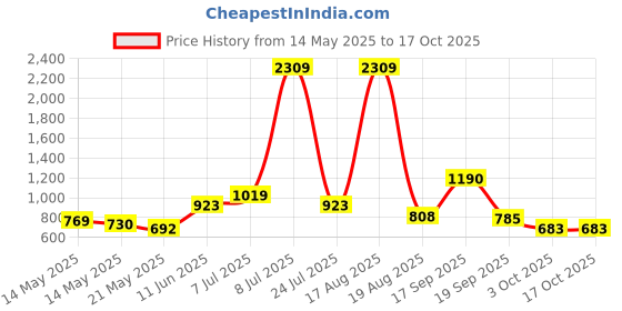 myntra.com PEEPERLY Floral Printed Back Case Mobile Accessories peeperly Price History Graph from 14 May 2025 to 15 Oct 2025