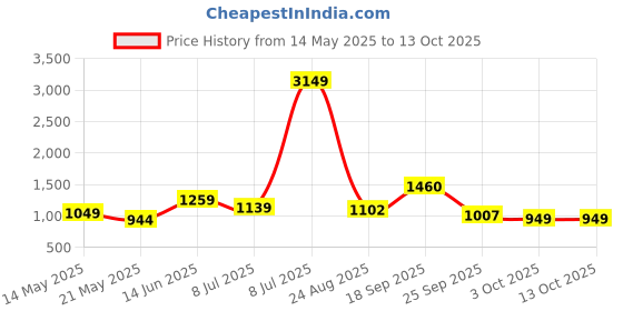 myntra.com PEEPERLY Floral Printed Back Case Mobile Accessories peeperly Price History Graph from 14 May 2025 to 13 Oct 2025