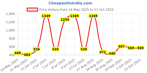 myntra.com PEEPERLY Floral Printed Back Case Mobile Accessories peeperly Price History Graph from 14 May 2025 to 13 Oct 2025
