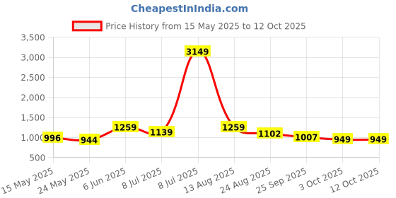 myntra.com PEEPERLY Floral Printed Back Case Mobile Accessories peeperly Price History Graph from 15 May 2025 to 12 Oct 2025