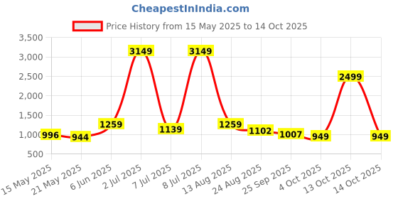 myntra.com PEEPERLY Floral Printed Back Case Mobile Accessories peeperly Price History Graph from 15 May 2025 to 14 Oct 2025