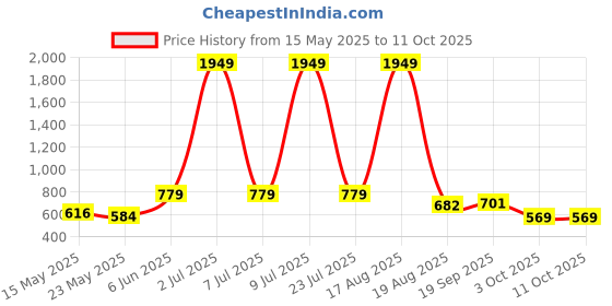 myntra.com PEEPERLY Floral Printed Back Case Mobile Accessories peeperly Price History Graph from 15 May 2025 to 10 Oct 2025