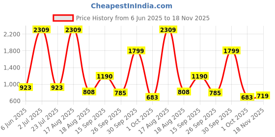myntra.com PEEPERLY Floral Printed Back Case Mobile Accessories peeperly Price History Graph from 6 Jun 2025 to 18 Nov 2025
