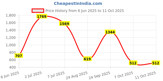 myntra.com PEEPERLY Floral Printed Back Case Mobile Accessories peeperly Price History Graph from 6 Jun 2025 to 10 Oct 2025