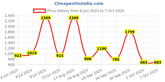 myntra.com PEEPERLY Floral Printed Back Case Mobile Accessories peeperly Price History Graph from 6 Jun 2025 to 7 Oct 2025