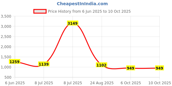 myntra.com PEEPERLY Floral Printed Back Case Mobile Accessories peeperly Price History Graph from 6 Jun 2025 to 10 Oct 2025