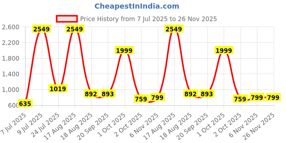 myntra.com PEEPERLY Floral Printed Flip Case Mobile Accessories peeperly Price History Graph from 7 Jul 2025 to 25 Nov 2025