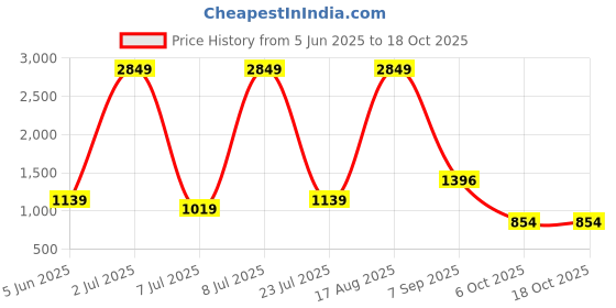 myntra.com PEEPERLY Floral Printed Google Pixel Fold Cute Korean Floral Gripper Back Case peeperly Price History Graph from 5 Jun 2025 to 18 Oct 2025