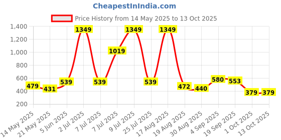 myntra.com PEEPERLY Floral Printed iPhone 11 Back Case Mobile Accessories peeperly Price History Graph from 14 May 2025 to 13 Oct 2025