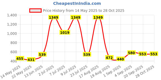 myntra.com PEEPERLY Floral Printed iPhone 11 Back Case Mobile Accessories peeperly Price History Graph from 14 May 2025 to 28 Oct 2025