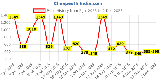 myntra.com PEEPERLY Floral Printed iPhone 11 Back Case Mobile Accessories peeperly Price History Graph from 2 Jul 2025 to 2 Dec 2025