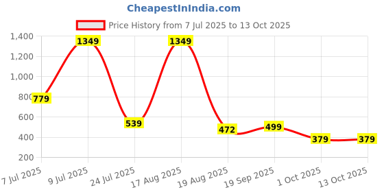 myntra.com PEEPERLY Floral Printed iPhone 11 Pro Back Case Mobile Accessories peeperly Price History Graph from 7 Jul 2025 to 13 Oct 2025