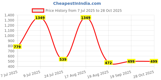 myntra.com PEEPERLY Floral Printed iPhone 11 Pro Back Case Mobile Accessories peeperly Price History Graph from 7 Jul 2025 to 27 Oct 2025