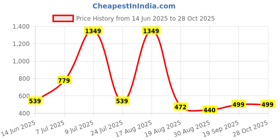 myntra.com PEEPERLY Floral Printed iPhone 11 Pro Max Back Case Mobile Accessories peeperly Price History Graph from 14 Jun 2025 to 27 Oct 2025