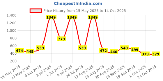 myntra.com PEEPERLY Floral Printed iPhone 11 Pro Max Back Case Mobile Accessories peeperly Price History Graph from 15 May 2025 to 13 Oct 2025