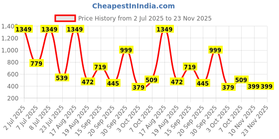 myntra.com PEEPERLY Floral Printed iPhone 11 Pro Max Back Case Mobile Accessories peeperly Price History Graph from 2 Jul 2025 to 22 Nov 2025