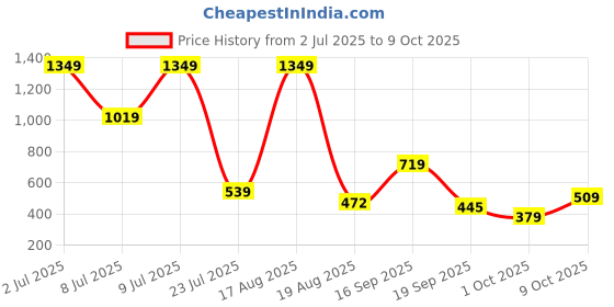 myntra.com PEEPERLY Floral Printed iPhone 12 Back Case Mobile Accessories peeperly Price History Graph from 2 Jul 2025 to 9 Oct 2025